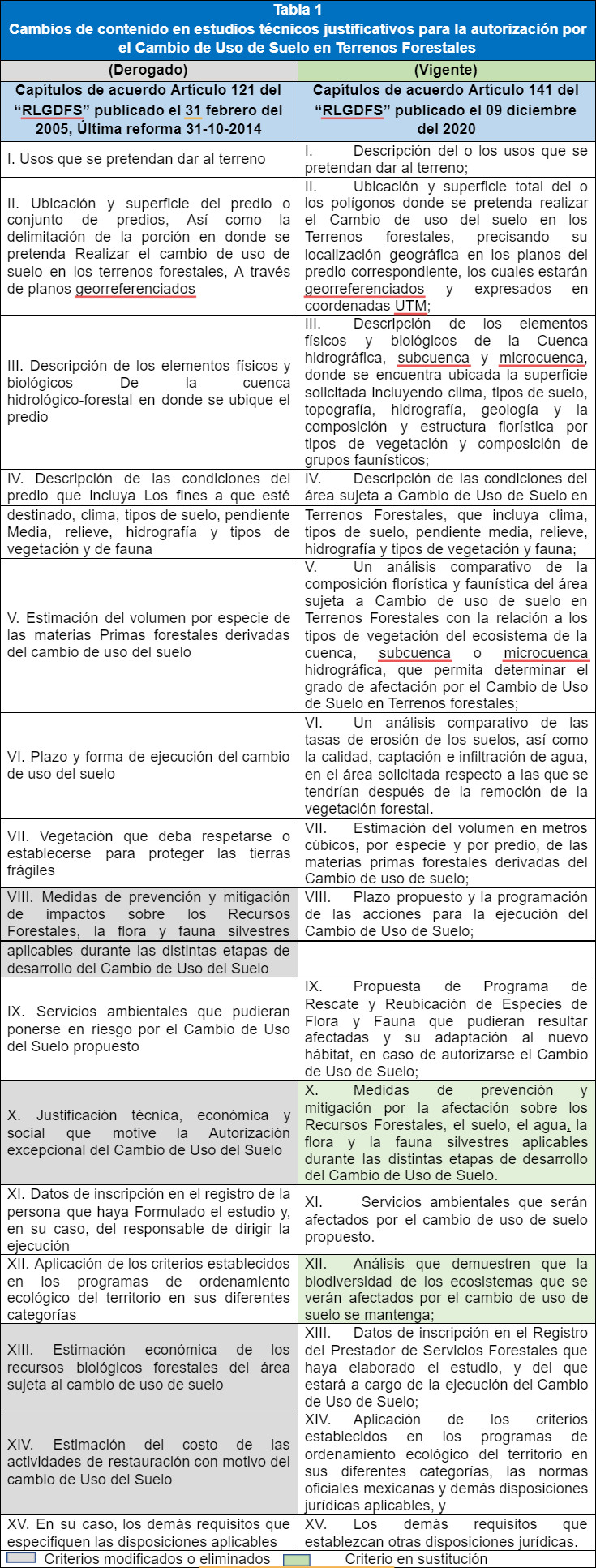 Tabla